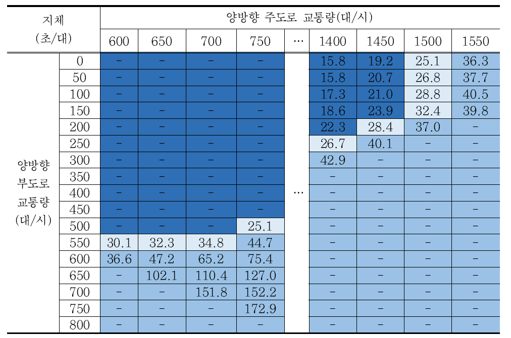 시나리오 1 교차로 지체 분석결과 – 회전교통량비 40%/방향별 교통량비 7:3