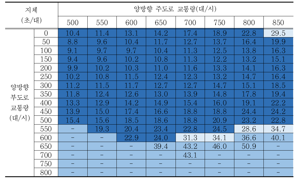 시나리오 2 교차로 지체 분석결과 – 회전교통량비 5%/방향별 교통량비 5:5