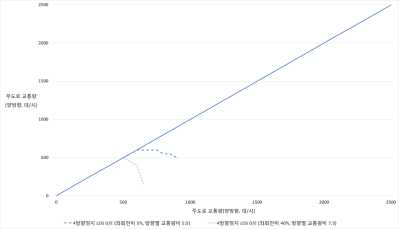 시나리오 2 분석 결과