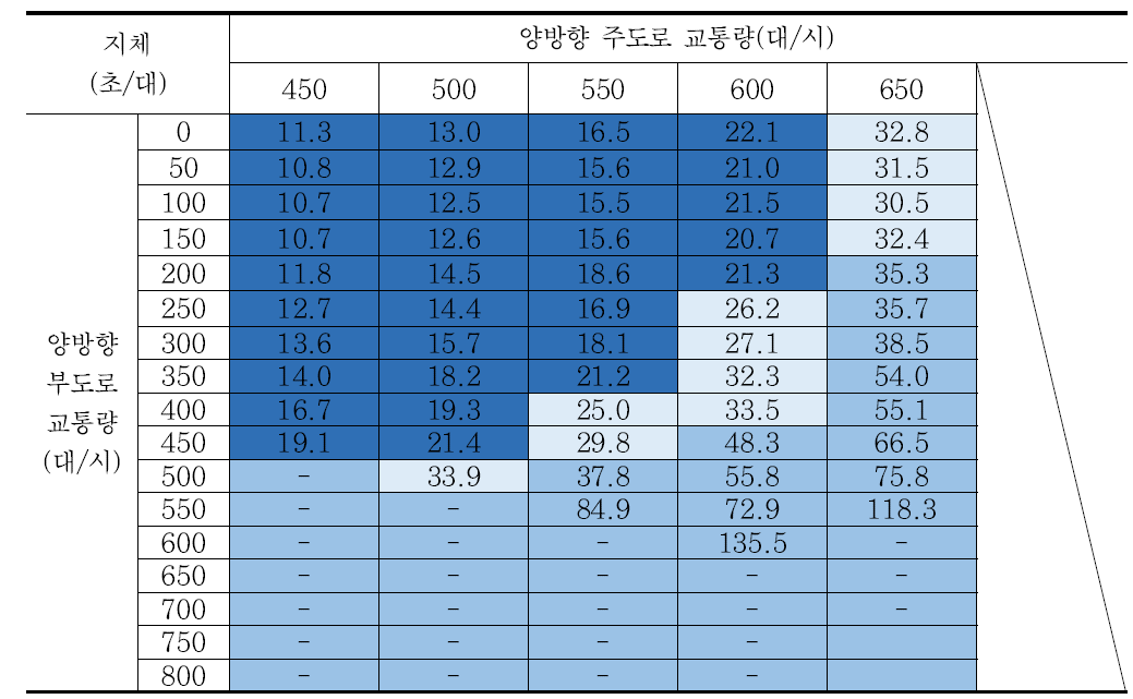 시나리오 2 교차로 지체 분석결과 – 회전교통량비 40%/방향별 교통량비 7:3