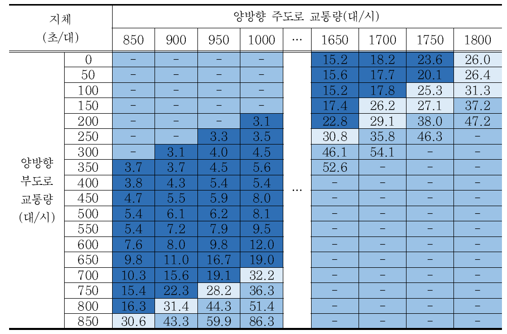 시나리오 3 교차로 지체 분석결과 – 회전교통량비 5%/방향별 교통량비 5:5