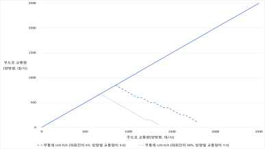 시나리오 3 분석 결과