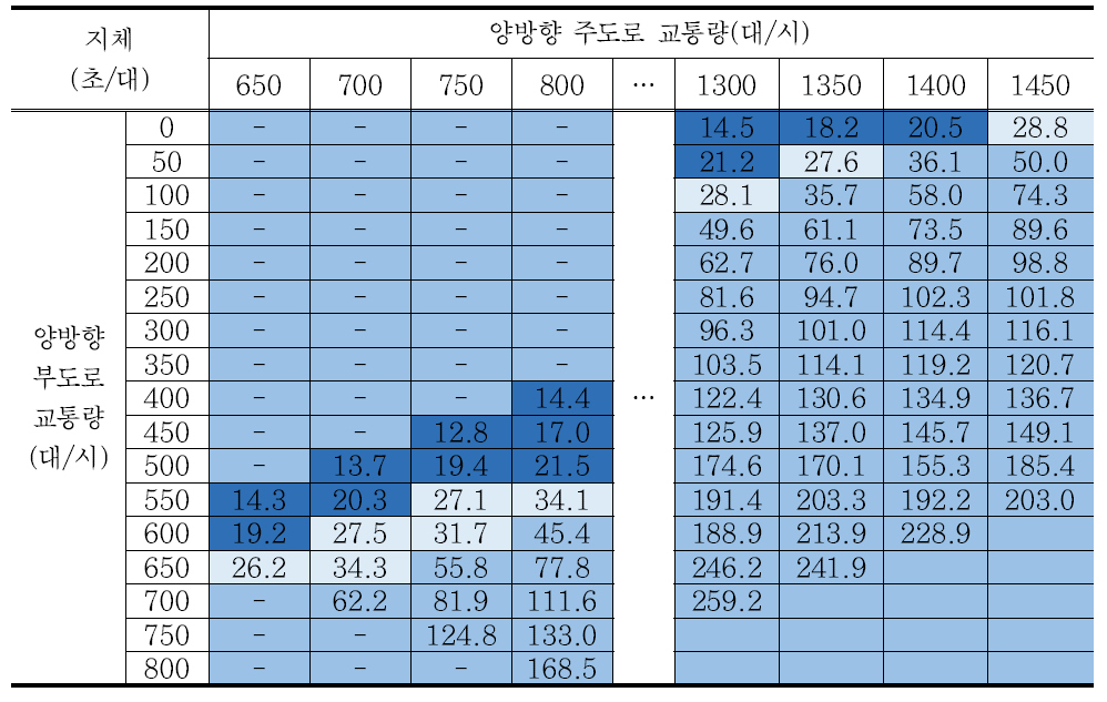 시나리오 3 교차로 지체 분석결과 – 회전교통량비 40%/방향별 교통량비 7:3