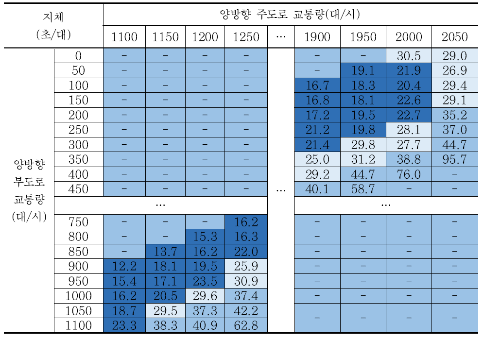 시나리오 4 교차로 지체 분석결과 – 회전교통량비 5%/방향별 교통량비 5:5