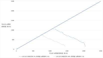 시나리오 4 분석 결과