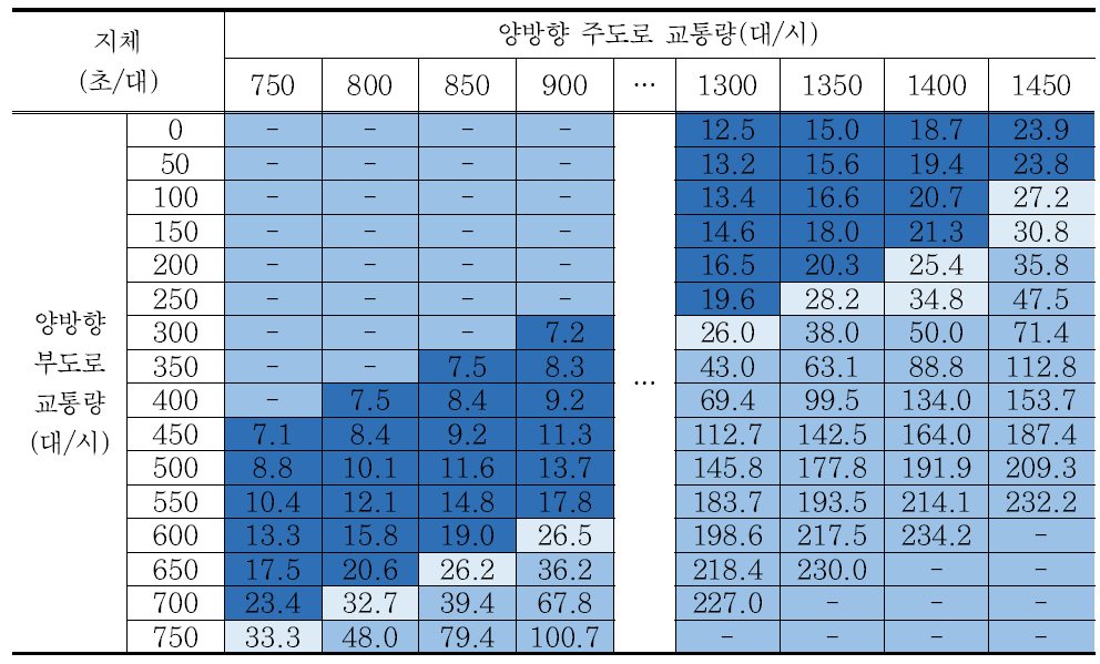 시나리오 4 교차로 지체 분석결과 – 회전교통량비 40%/방향별 교통량비 7:3