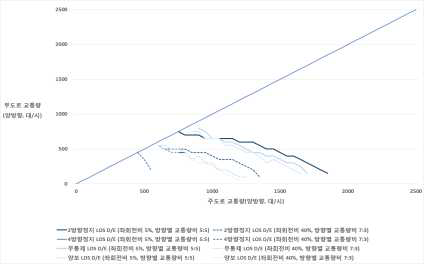 시나리오 1 ∼ 4 통합 분석 결과