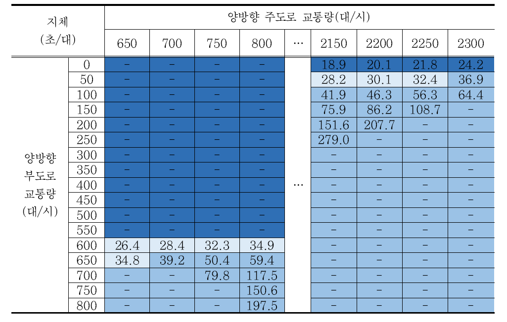 시나리오 5 교차로 지체 분석결과 – 회전교통량비 5%/방향별 교통량비 5:5