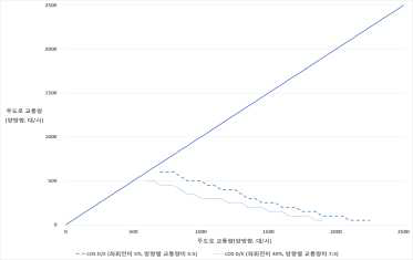 시나리오 5 분석 결과