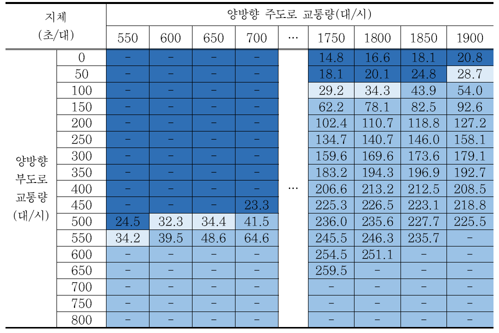 시나리오 5 교차로 지체 분석결과 – 회전교통량비 5%/방향별 교통량비 5:5