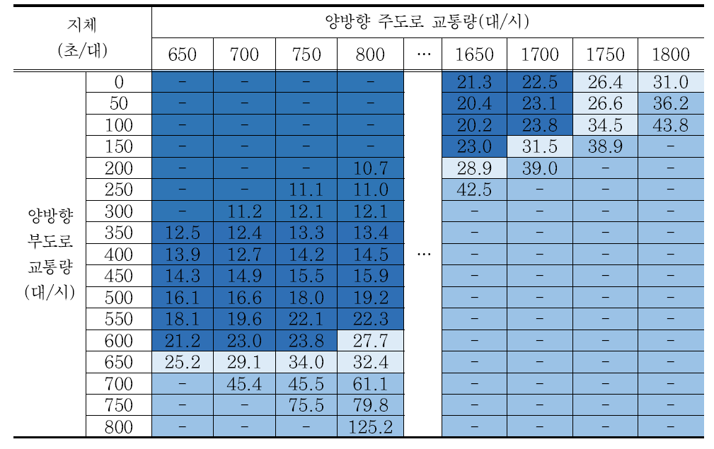 시나리오 6 교차로 지체 분석결과 – 회전교통량비 5%/방향별 교통량비 5:5