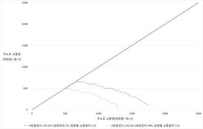 시나리오 6 분석 결과