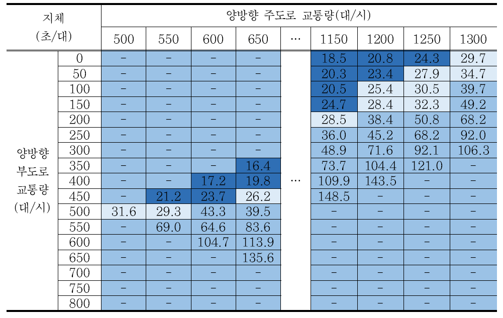 시나리오 6 교차로 지체 분석결과 – 회전교통량비 40%/방향별 교통량비 7:3