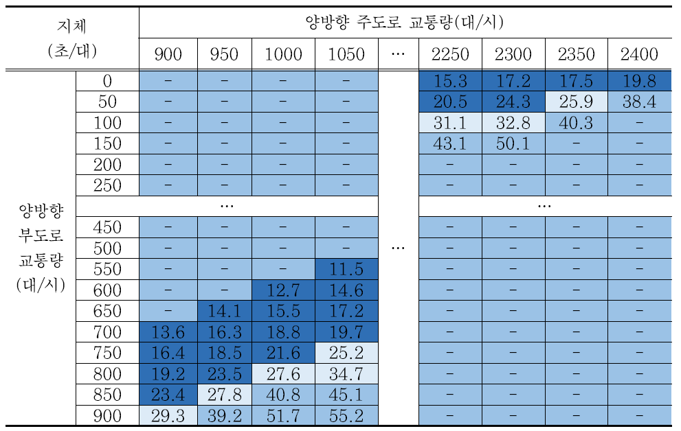 시나리오 7 교차로 지체 분석결과 – 회전교통량비 5%, 방향별 교통량비 5:5