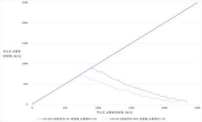 Scenario 7 분석 결과