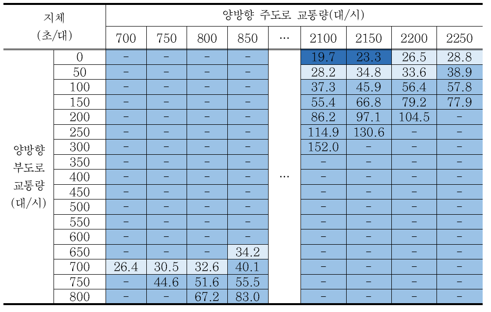 시나리오 7 교차로 지체 분석결과 – 회전교통량비 40%/방향별 교통량비 7:3