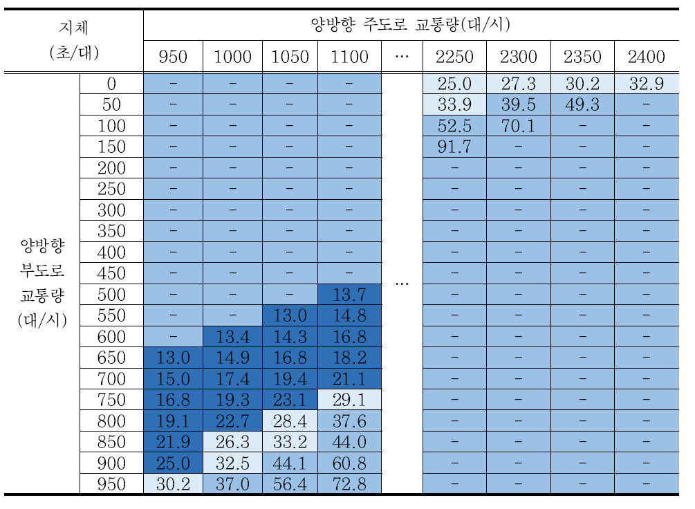 시나리오 8 교차로 지체 분석결과 – 회전교통량비 5%/방향별 교통량비 5:5