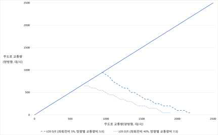 Scenario 8 분석 결과