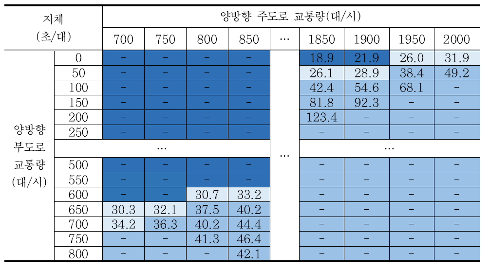 시나리오 8 교차로 지체 분석결과 – 회전교통량비 40%/방향별 교통량비 7:3