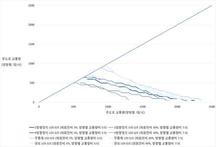 시나리오 5 ∼ 8 통합 분석 결과