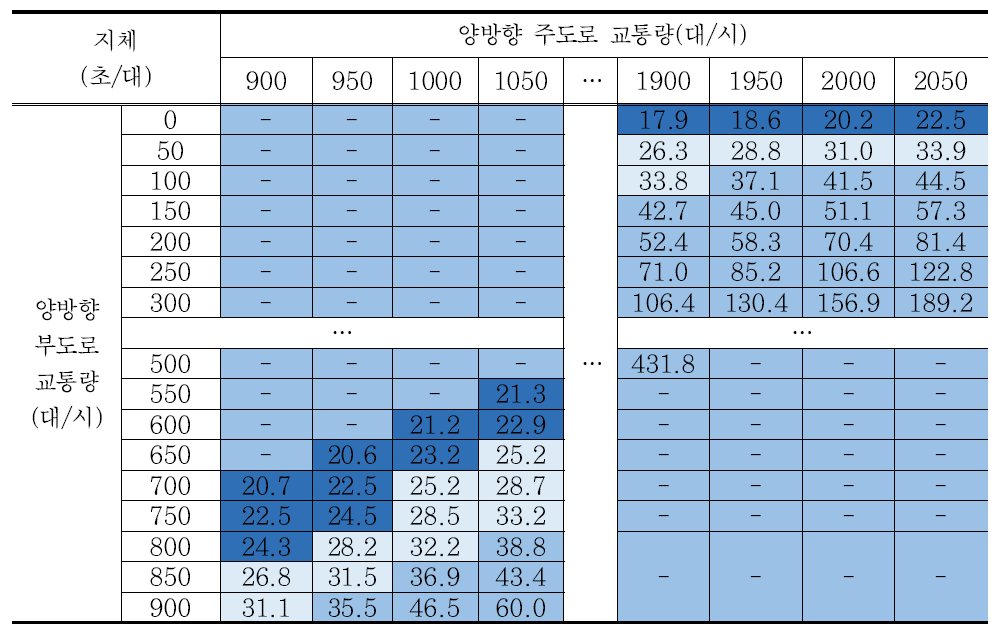 시나리오 9 교차로 지체 분석결과 – 회전교통량비 5%/방향별 교통량비 5:5