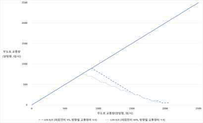 시나리오 9 분석 결과