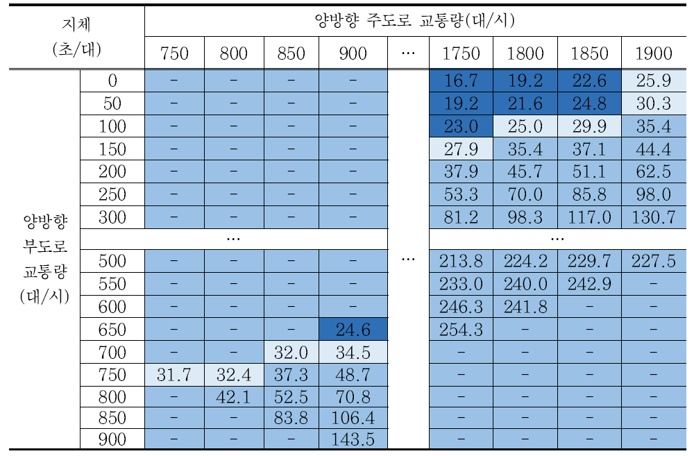 시나리오 9 교차로 지체 분석결과 – 회전교통량비 40%/방향별 교통량비 7:3