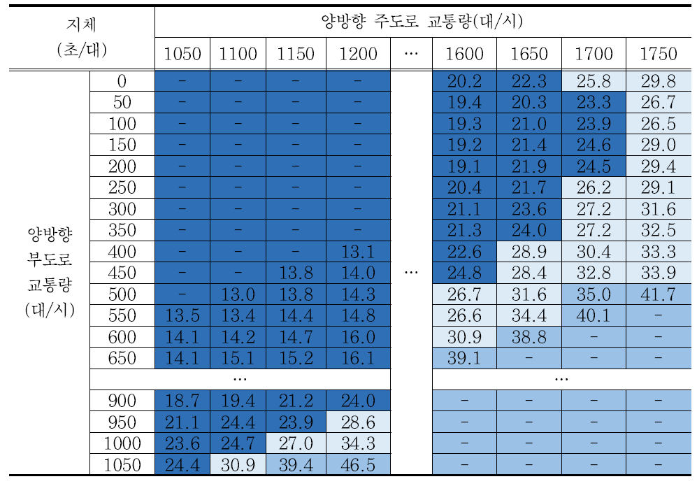 시나리오 10 교차로 지체 분석결과 – 회전교통량비 5%/방향별 교통량비 5:5