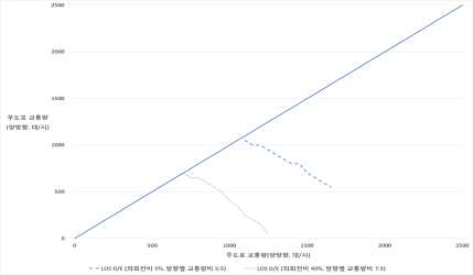 시나리오 10 분석 결과