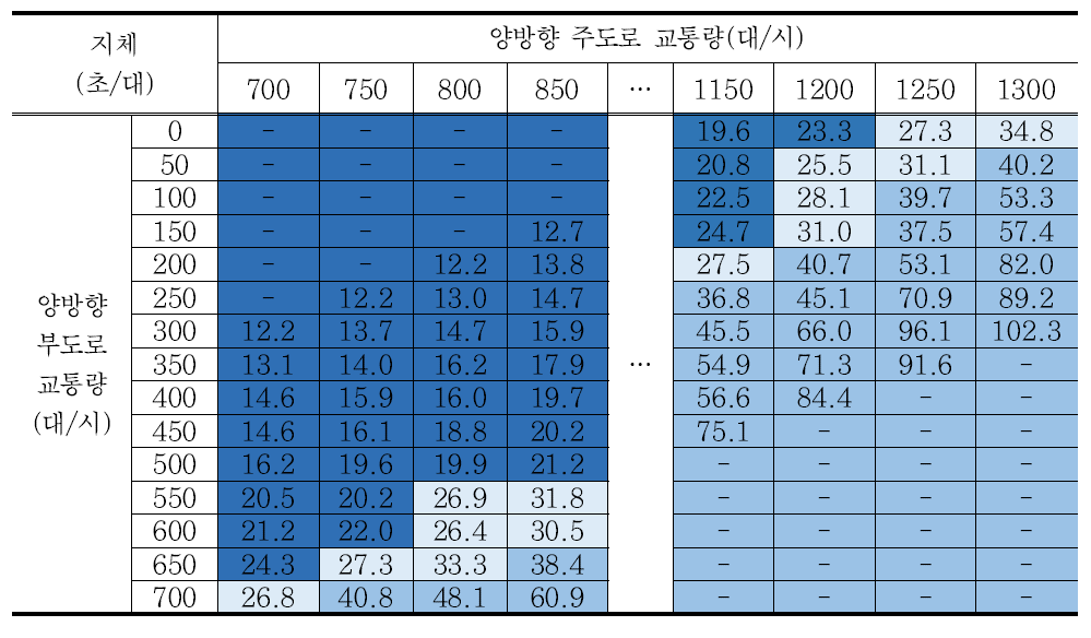 시나리오 10 교차로 지체 분석결과 – 회전교통량비 40%/방향별 교통량비 7:3