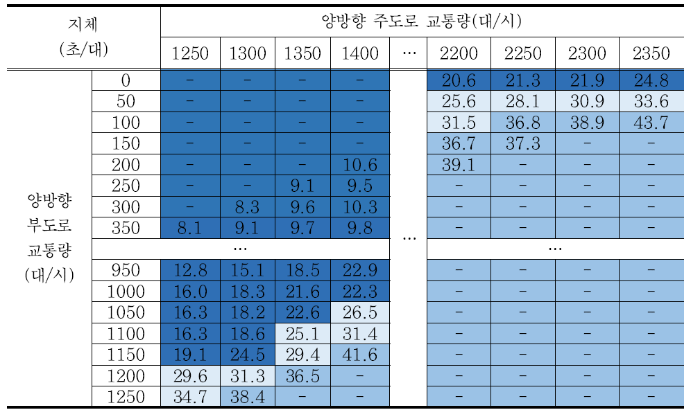 시나리오 11 교차로 지체 분석결과 – 회전교통량비 5%/방향별 교통량비 5:5