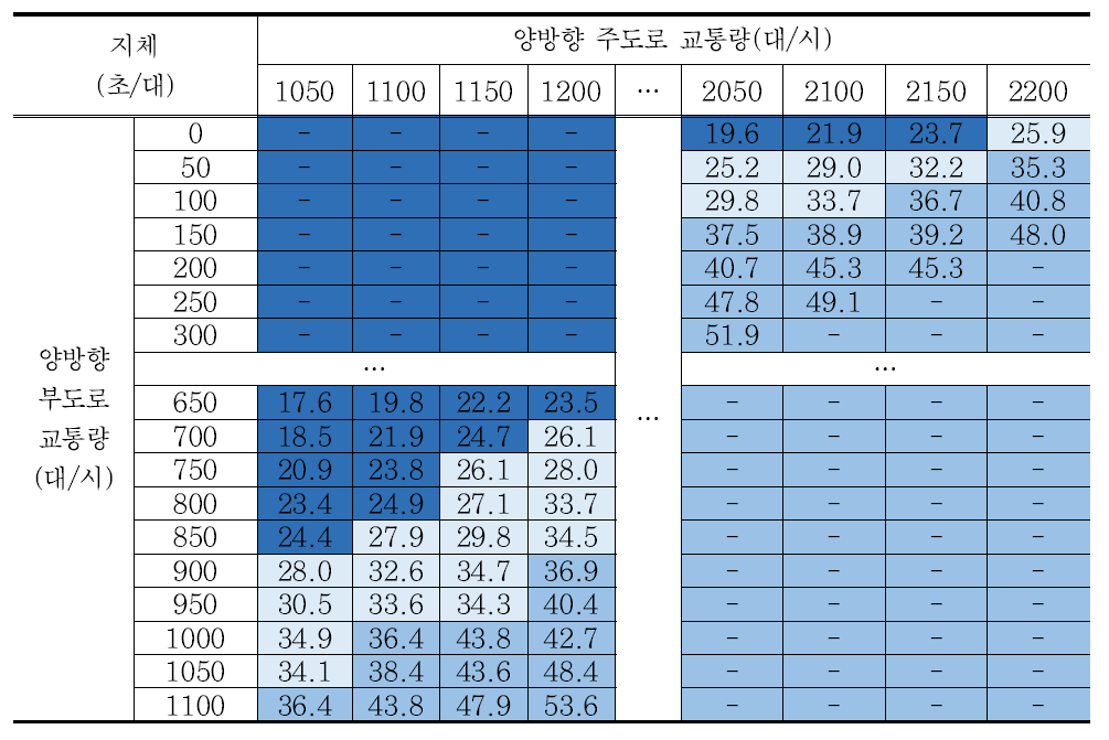 시나리오 11 교차로 지체 분석결과 – 회전교통량비 40%/방향별 교통량비 7:3