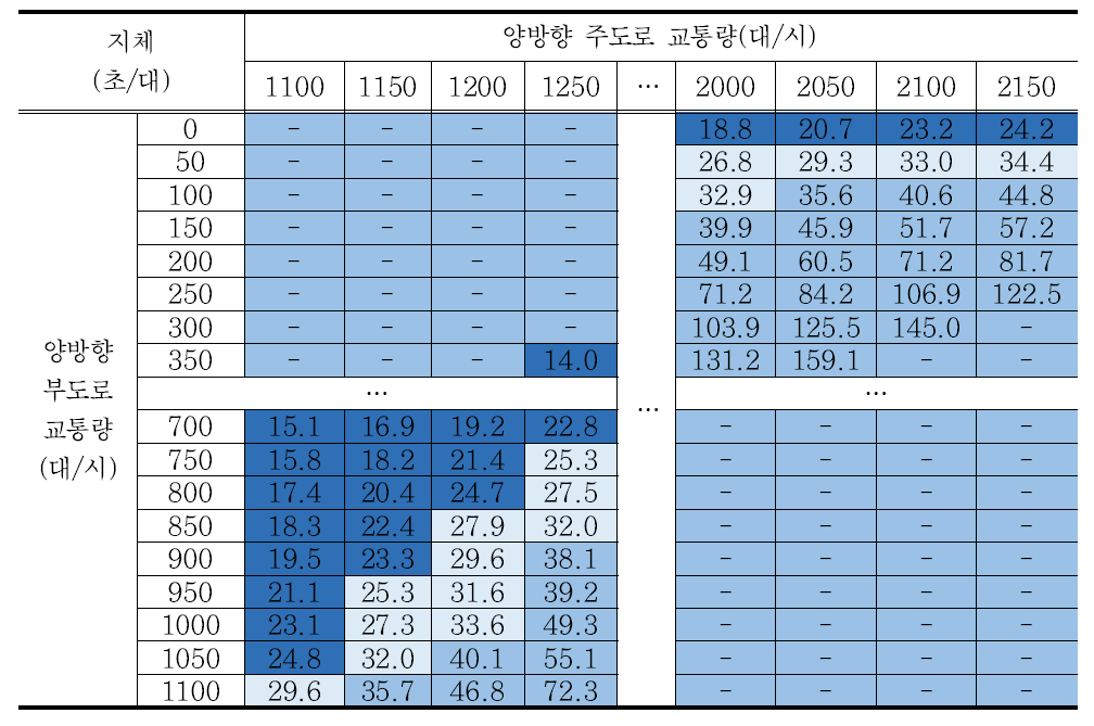 시나리오 12 교차로 지체 분석결과 – 회전교통량비 5%/방향별 교통량비 5:5