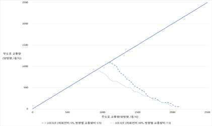 시나리오 12 분석 결과