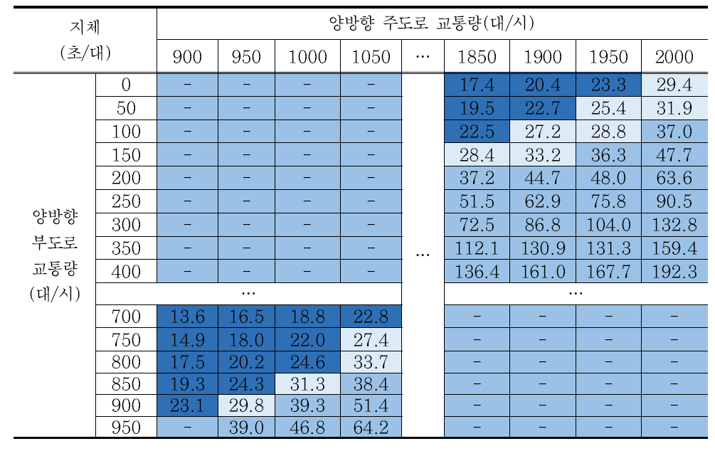 시나리오 12 교차로 지체 분석결과 – 회전교통량비 40%/방향별 교통량비 7:3