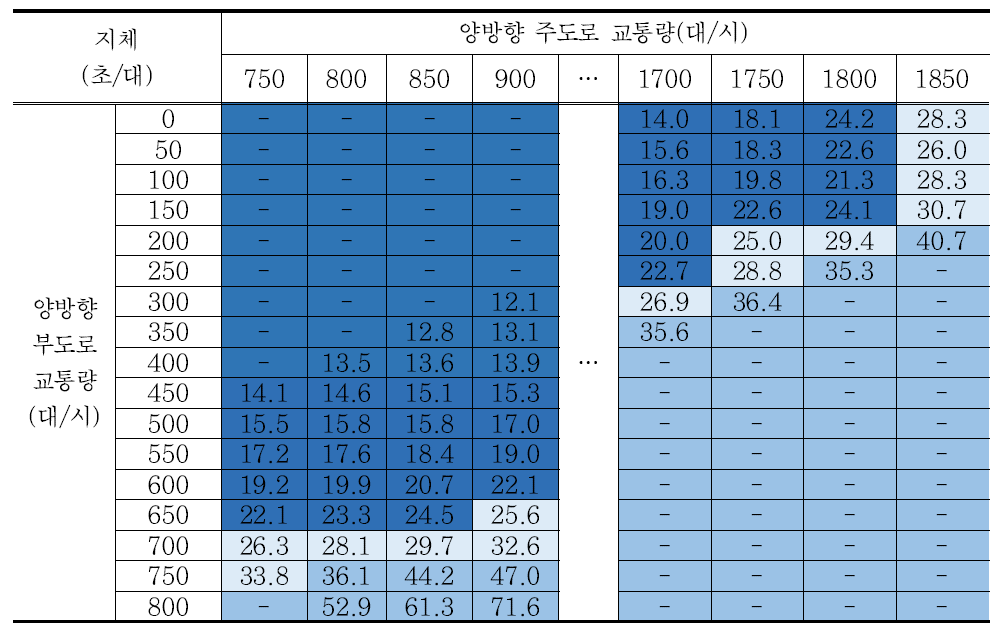 시나리오 13 교차로 지체 분석결과 – 회전교통량비 5%/방향별 교통량비 5:5