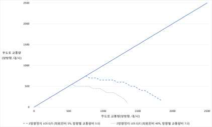 시나리오 13 분석 결과