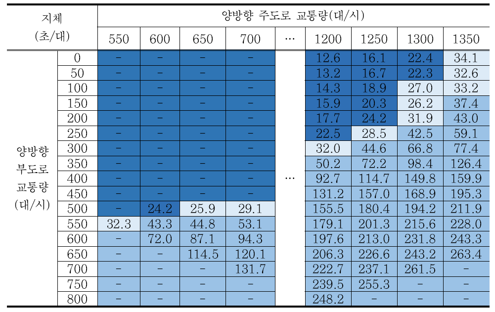 시나리오 13 교차로 지체 분석결과 – 회전교통량비 40%/방향별 교통량비 7:3