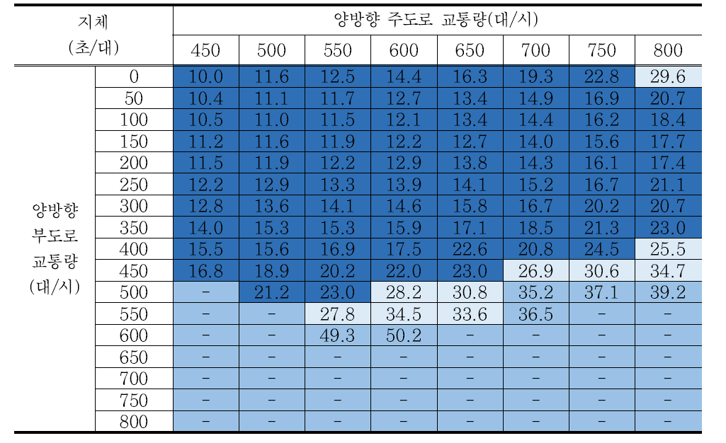 시나리오 14 교차로 지체 분석결과 – 회전교통량비 5%/방향별 교통량비 5:5