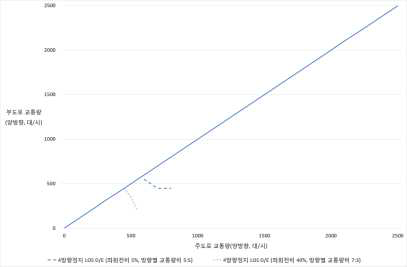 시나리오 14 분석 결과