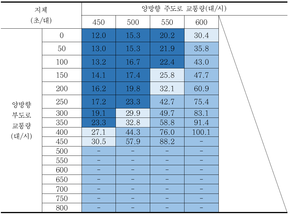 시나리오 14 교차로 지체 분석결과 – 회전교통량비 40%/방향별 교통량비 7:3