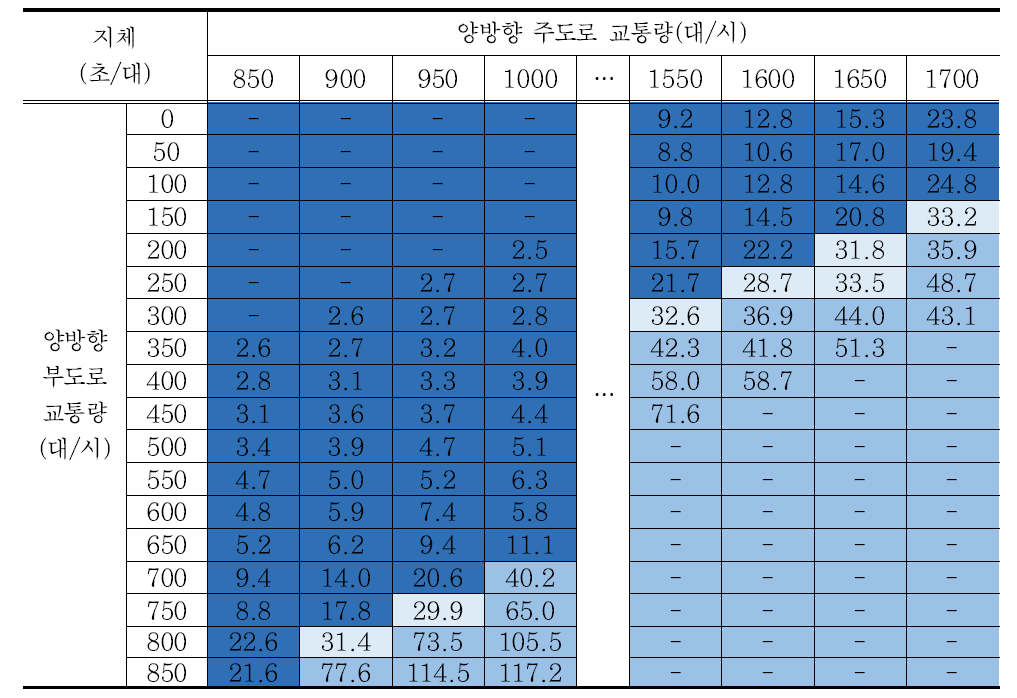 시나리오 15 교차로 지체 분석결과 – 회전교통량비 5%/방향별 교통량비 5:5