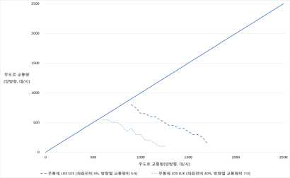 시나리오 15 분석 결과