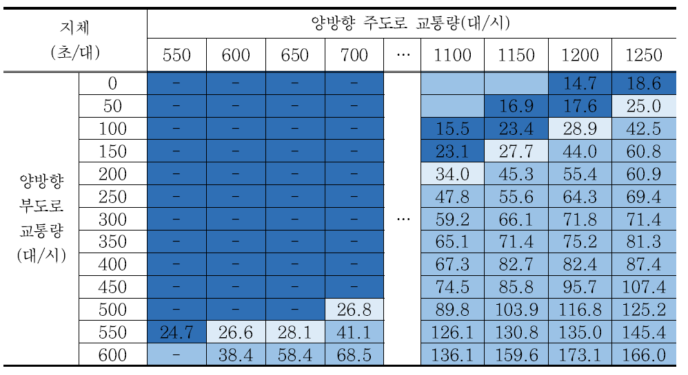 시나리오 15 교차로 지체 분석결과 – 회전교통량비 40%/방향별 교통량비 7:3