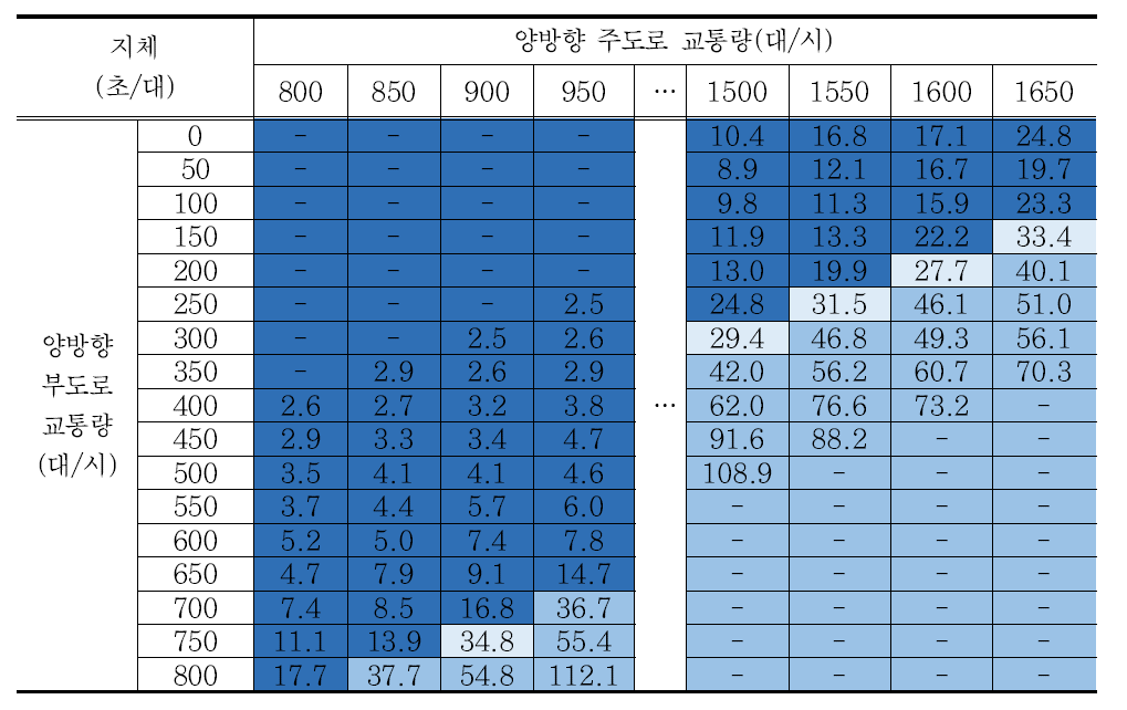 시나리오 16 교차로 지체 분석결과 – 회전교통량비 5%/방향별 교통량비 5:5