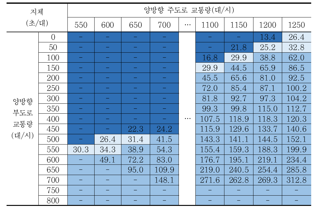 시나리오 16 교차로 지체 분석결과 – 회전교통량비 40%/방향별 교통량비 7:3