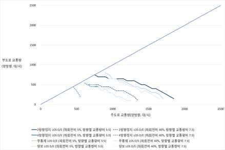 시나리오 13∼16 통합 분석 결과