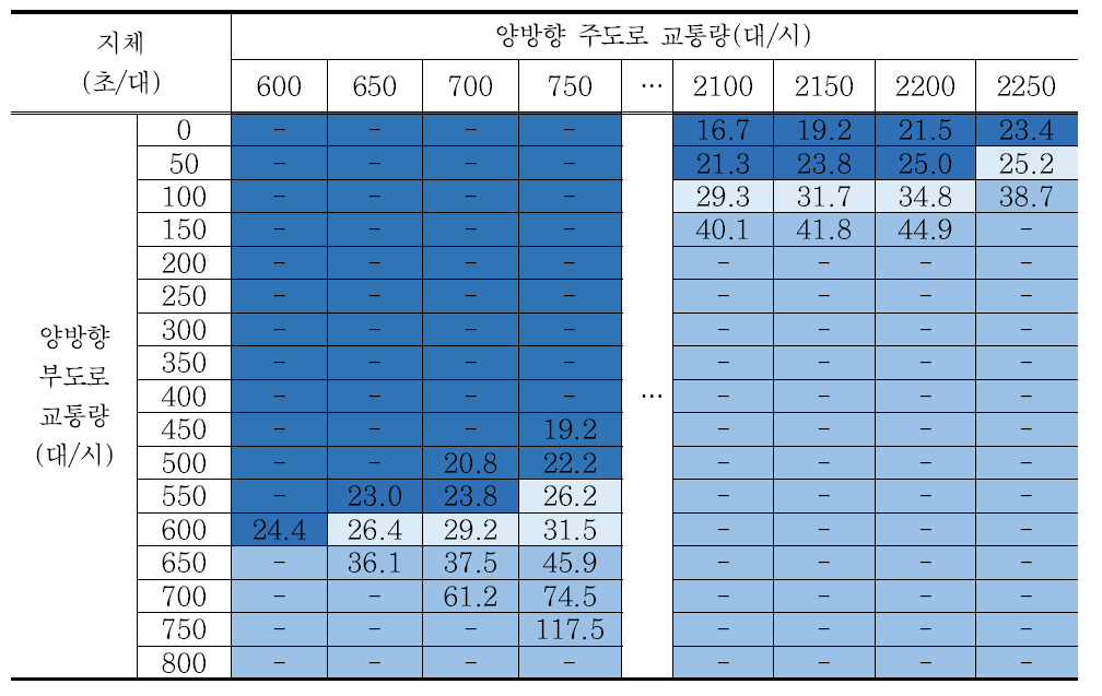 시나리오 17 교차로 지체 분석결과 – 회전교통량비 5%/방향별 교통량비 5:5