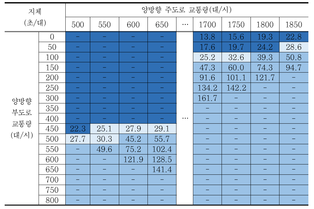 시나리오 17 교차로 지체 분석결과 – 회전교통량비 40%/방향별 교통량비 7:3