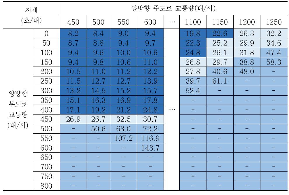 시나리오 18 교차로 지체 분석결과 – 회전교통량비 40%/방향별 교통량비 7:3